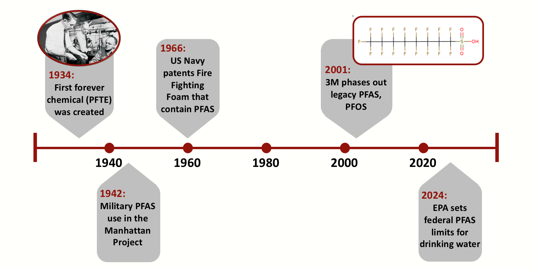 PFAS timeline